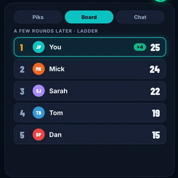 The Board in a tipping comp: you on 25 points, Mick on 24, Sarah on 22