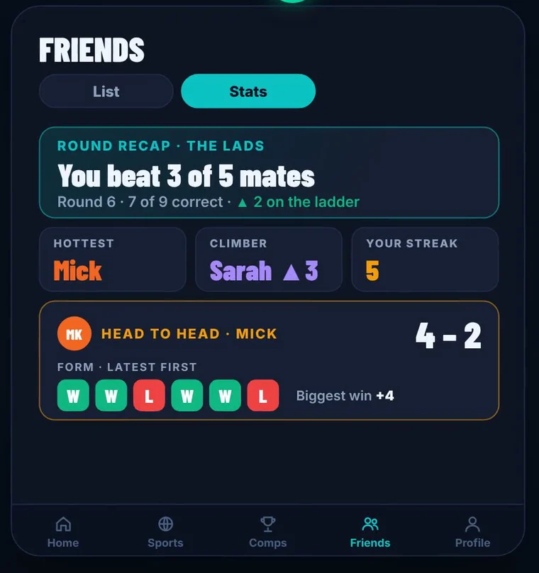 Friends stats: you beat 3 of 5 mates, head to head with Mick 4 to 2